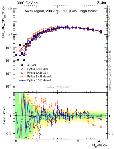 Plot of nch in 13000 GeV pp collisions