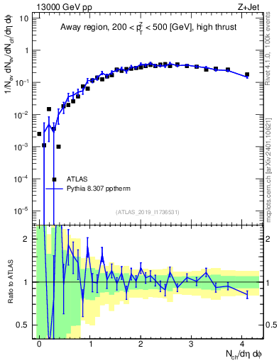 Plot of nch in 13000 GeV pp collisions