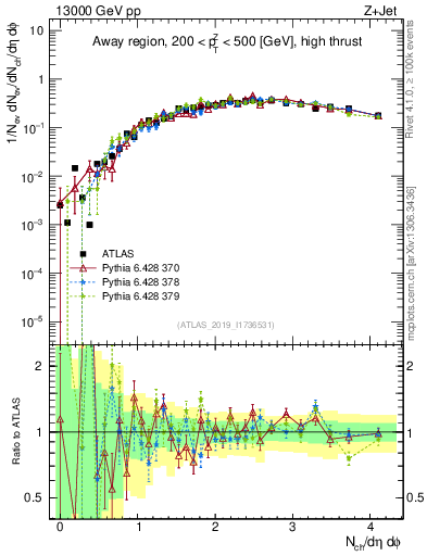 Plot of nch in 13000 GeV pp collisions