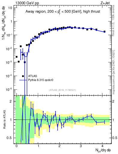 Plot of nch in 13000 GeV pp collisions
