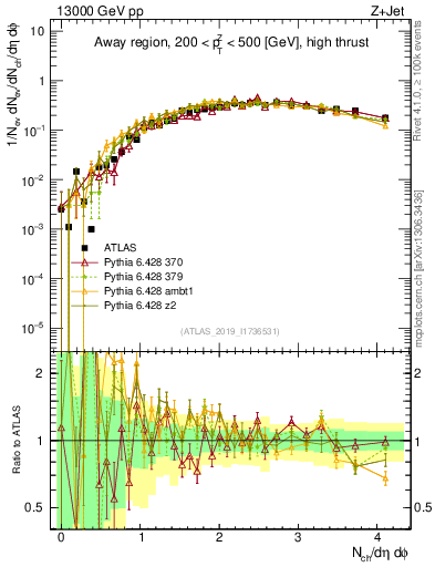Plot of nch in 13000 GeV pp collisions