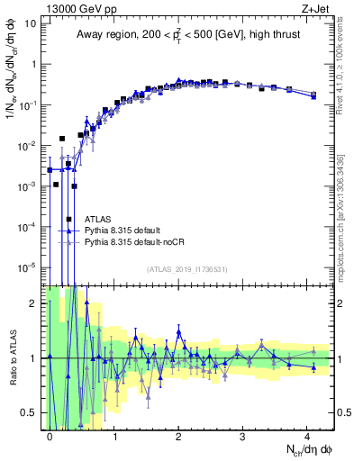 Plot of nch in 13000 GeV pp collisions