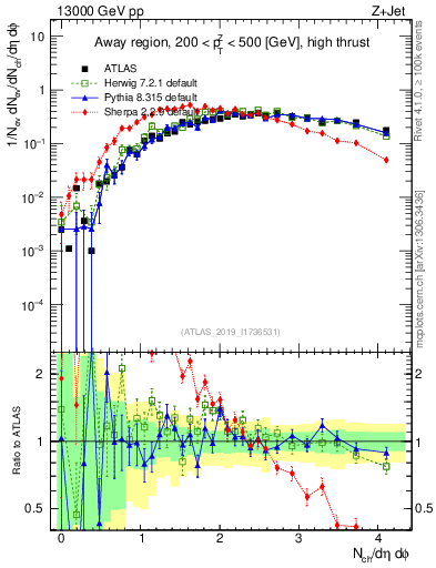 Plot of nch in 13000 GeV pp collisions