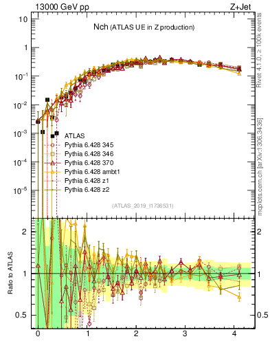 Plot of nch in 13000 GeV pp collisions