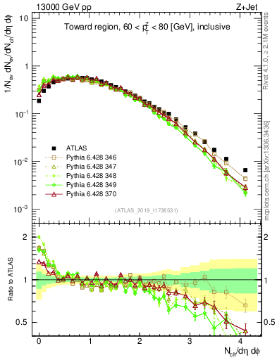 Plot of nch in 13000 GeV pp collisions