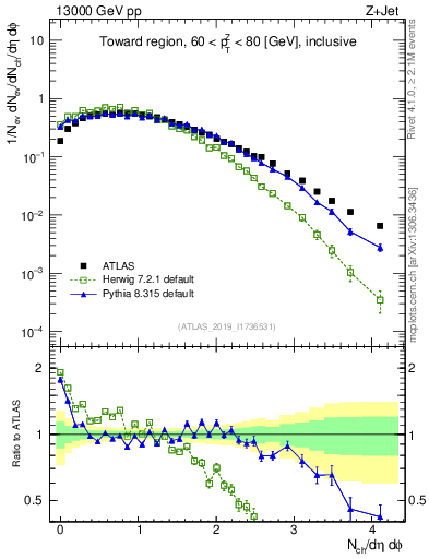 Plot of nch in 13000 GeV pp collisions