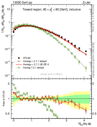 Plot of nch in 13000 GeV pp collisions