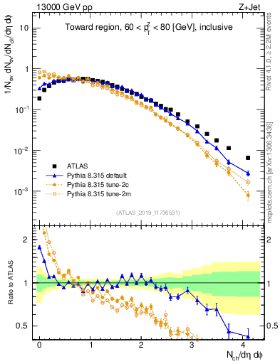 Plot of nch in 13000 GeV pp collisions