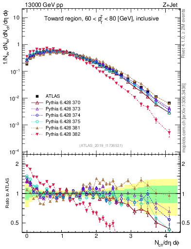 Plot of nch in 13000 GeV pp collisions