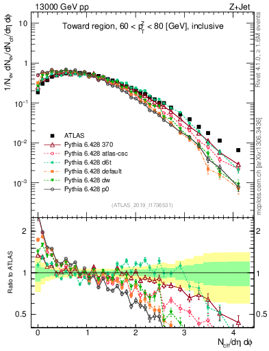 Plot of nch in 13000 GeV pp collisions