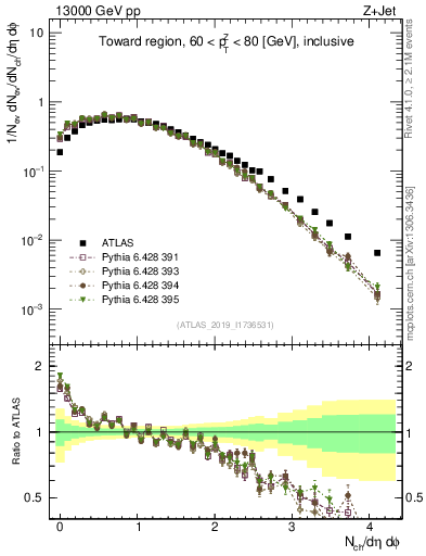 Plot of nch in 13000 GeV pp collisions