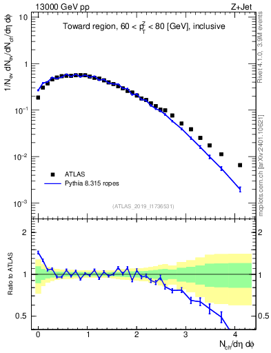 Plot of nch in 13000 GeV pp collisions