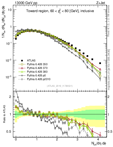 Plot of nch in 13000 GeV pp collisions