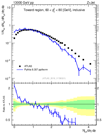 Plot of nch in 13000 GeV pp collisions
