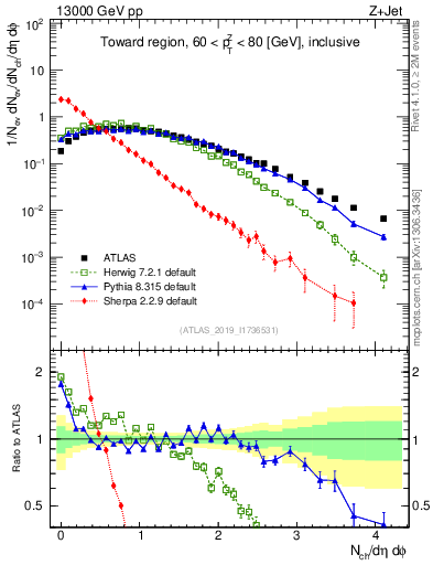 Plot of nch in 13000 GeV pp collisions