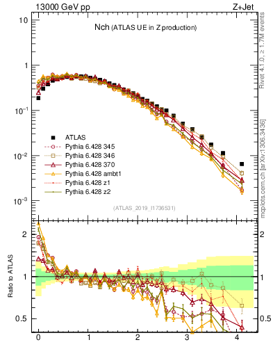 Plot of nch in 13000 GeV pp collisions