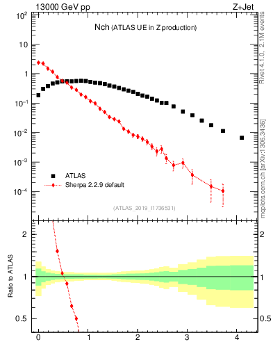 Plot of nch in 13000 GeV pp collisions