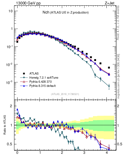 Plot of nch in 13000 GeV pp collisions
