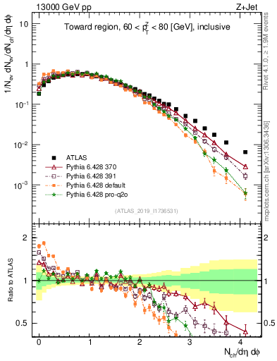 Plot of nch in 13000 GeV pp collisions