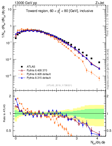 Plot of nch in 13000 GeV pp collisions