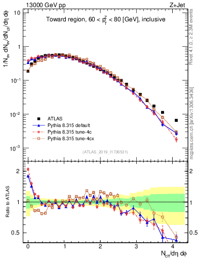 Plot of nch in 13000 GeV pp collisions