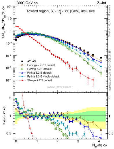 Plot of nch in 13000 GeV pp collisions