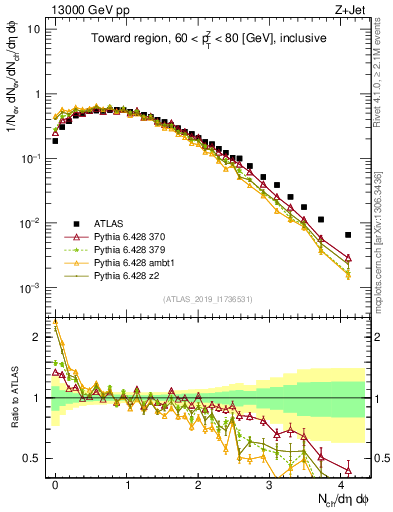 Plot of nch in 13000 GeV pp collisions