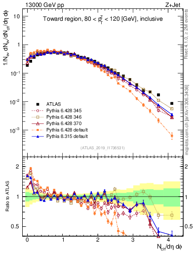 Plot of nch in 13000 GeV pp collisions