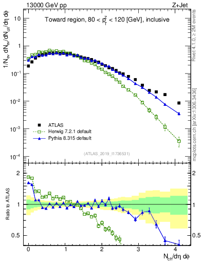 Plot of nch in 13000 GeV pp collisions