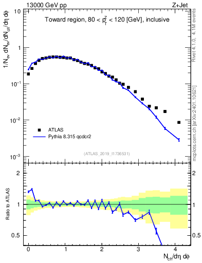 Plot of nch in 13000 GeV pp collisions