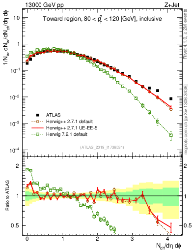 Plot of nch in 13000 GeV pp collisions