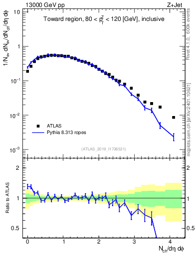 Plot of nch in 13000 GeV pp collisions