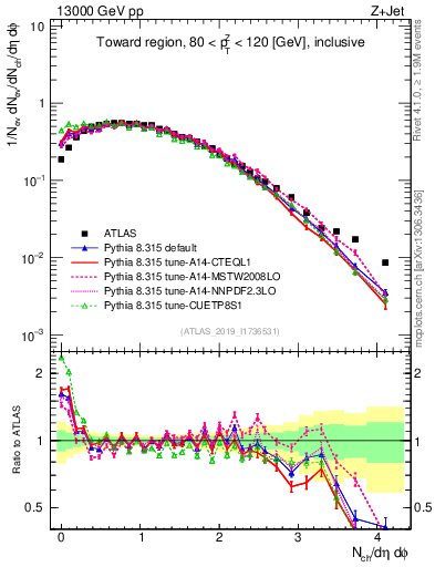 Plot of nch in 13000 GeV pp collisions