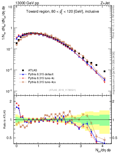 Plot of nch in 13000 GeV pp collisions