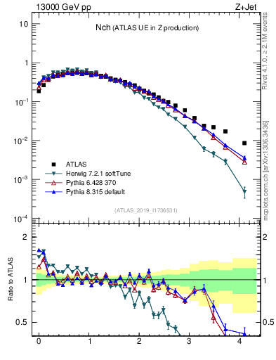 Plot of nch in 13000 GeV pp collisions