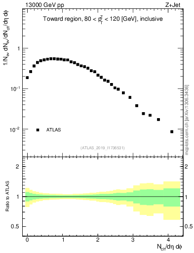 Plot of nch in 13000 GeV pp collisions