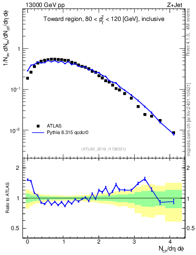 Plot of nch in 13000 GeV pp collisions