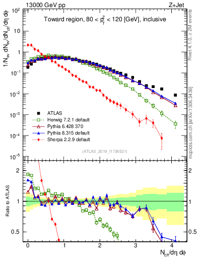 Plot of nch in 13000 GeV pp collisions