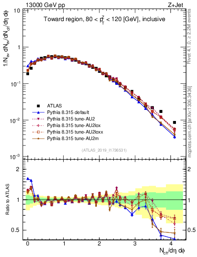 Plot of nch in 13000 GeV pp collisions