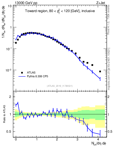 Plot of nch in 13000 GeV pp collisions