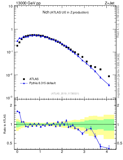 Plot of nch in 13000 GeV pp collisions