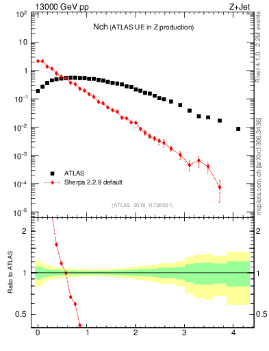 Plot of nch in 13000 GeV pp collisions