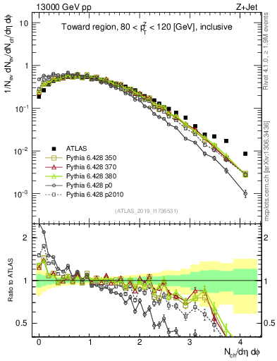 Plot of nch in 13000 GeV pp collisions