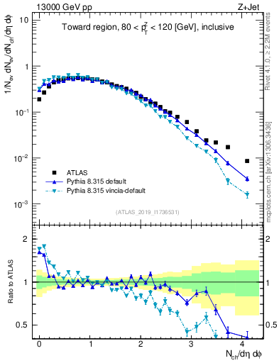 Plot of nch in 13000 GeV pp collisions