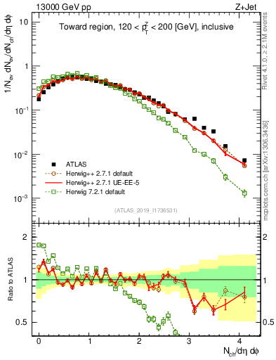 Plot of nch in 13000 GeV pp collisions