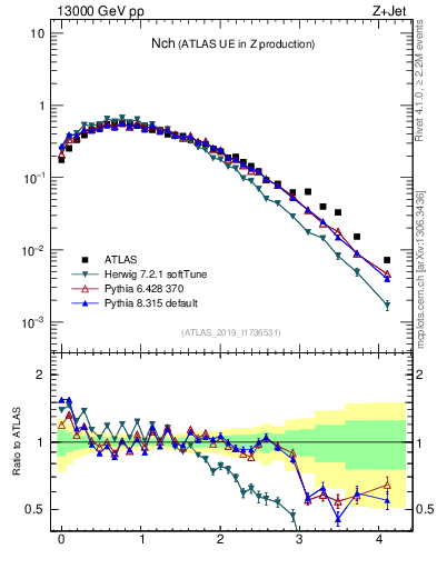 Plot of nch in 13000 GeV pp collisions