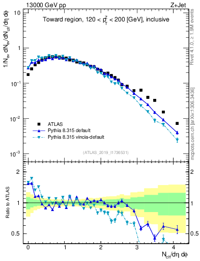 Plot of nch in 13000 GeV pp collisions
