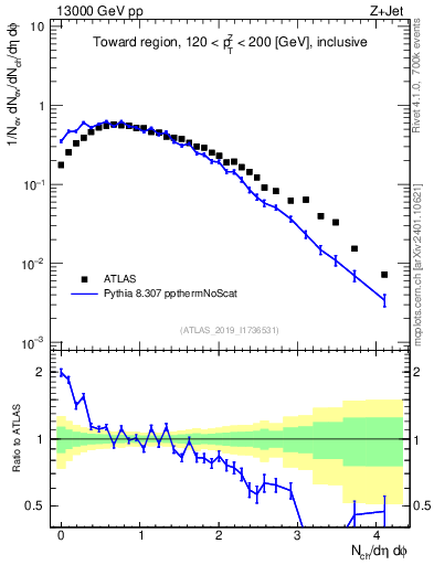 Plot of nch in 13000 GeV pp collisions