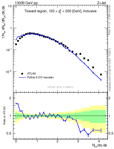 Plot of nch in 13000 GeV pp collisions