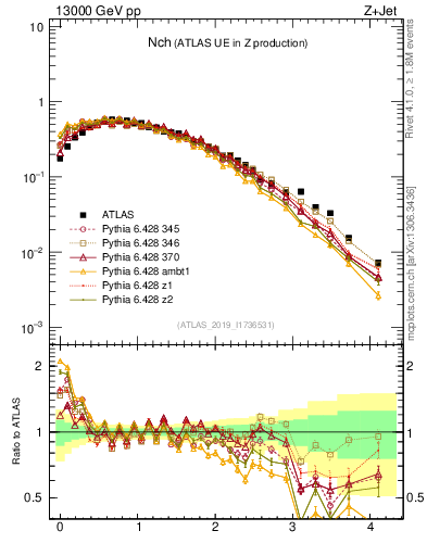 Plot of nch in 13000 GeV pp collisions